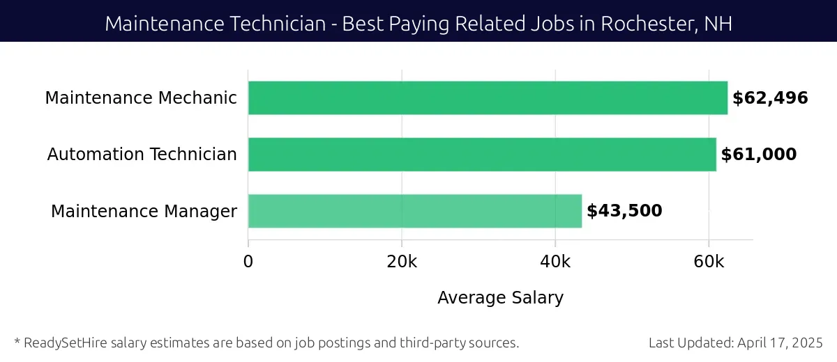Graph displaying best paying related job salaries for Maintenance Technician jobs near Rochester, NH, highlighting Maintenance Mechanic with the highest at $62,496 and Maintenance Manager with the lowest at $43,500.