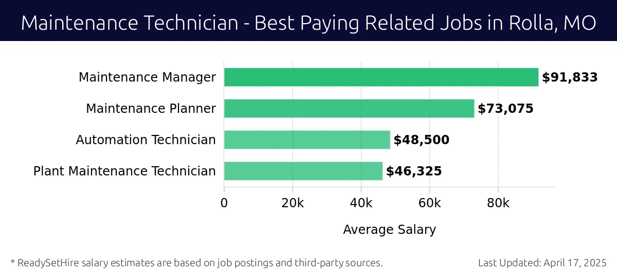 Graph displaying best paying related job salaries for Maintenance Technician jobs near Rolla, MO, highlighting Maintenance Manager with the highest at $91,833 and Plant Maintenance Technician with the lowest at $46,325.