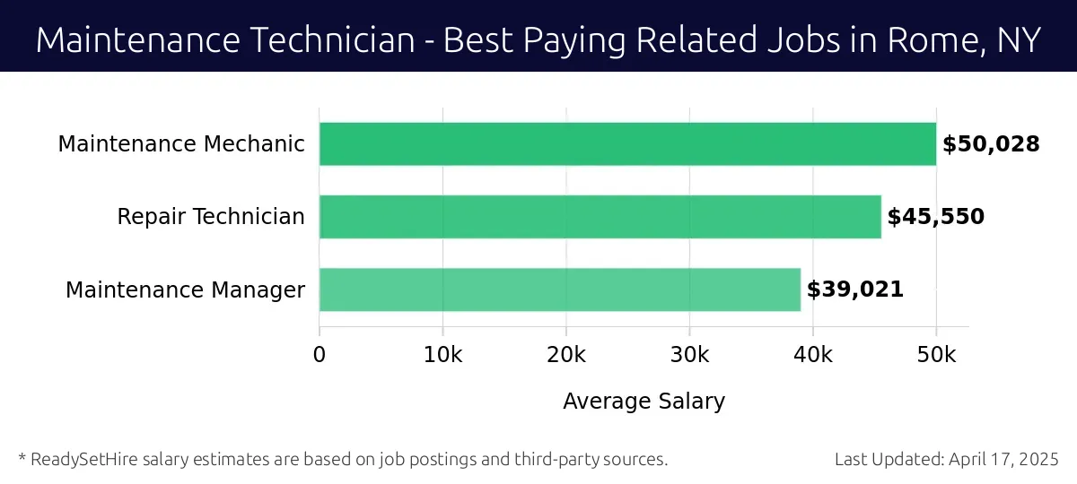 Graph displaying best paying related job salaries for Maintenance Technician jobs near Rome, NY, highlighting Maintenance Mechanic with the highest at $50,028 and Maintenance Manager with the lowest at $39,021.