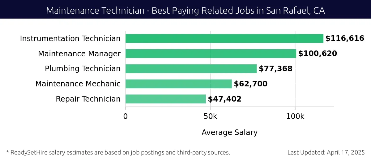 Graph displaying best paying related job salaries for Maintenance Technician jobs near San Rafael, CA, highlighting Instrumentation Technician with the highest at $116,616 and Repair Technician with the lowest at $47,402.