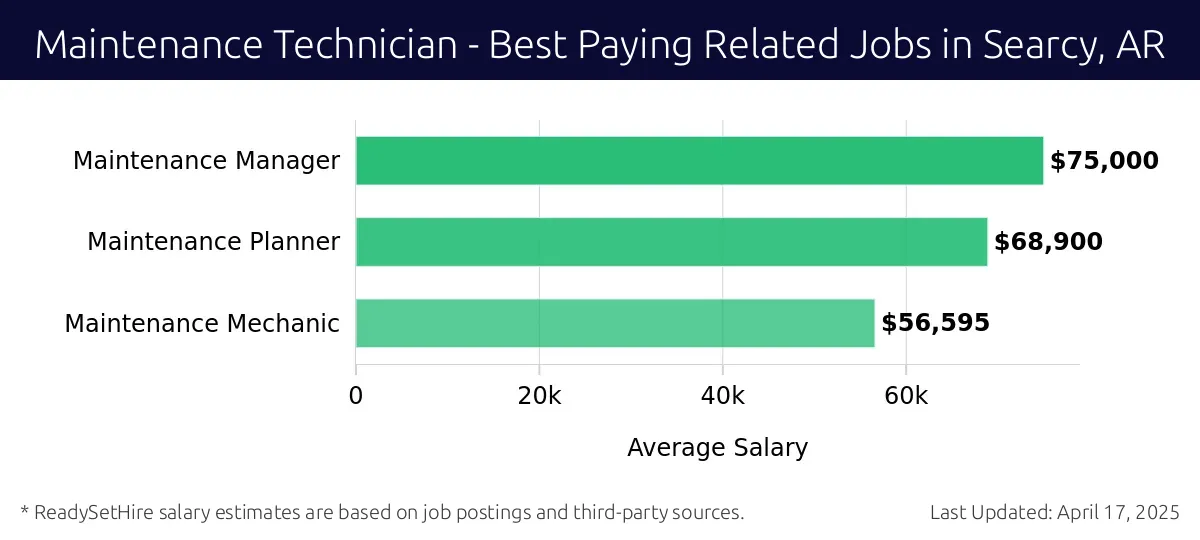 Graph displaying best paying related job salaries for Maintenance Technician jobs near Searcy, AR, highlighting Maintenance Manager with the highest at $75,000 and Maintenance Mechanic with the lowest at $56,595.