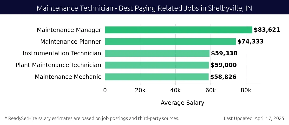 Graph displaying best paying related job salaries for Maintenance Technician jobs near Shelbyville, IN, highlighting Maintenance Manager with the highest at $83,621 and Maintenance Mechanic with the lowest at $58,826.