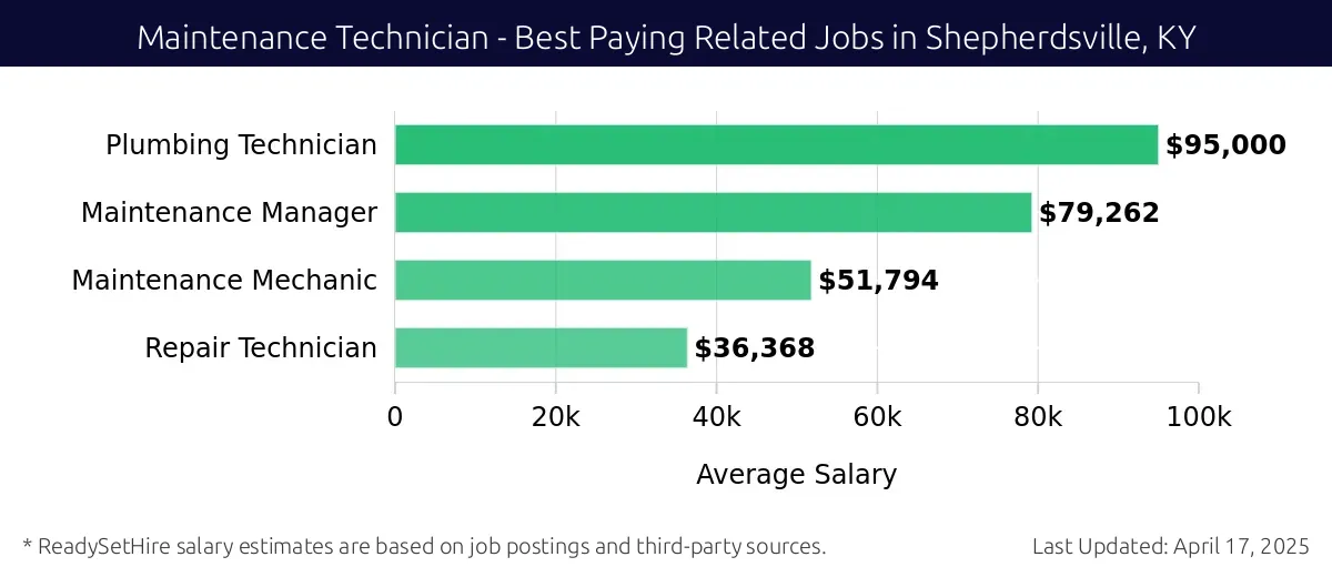 Graph displaying best paying related job salaries for Maintenance Technician jobs near Shepherdsville, KY, highlighting Plumbing Technician with the highest at $95,000 and Repair Technician with the lowest at $36,368.
