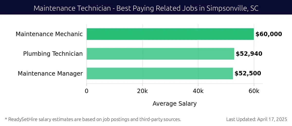 Graph displaying best paying related job salaries for Maintenance Technician jobs near Simpsonville, SC, highlighting Maintenance Mechanic with the highest at $60,000 and Maintenance Manager with the lowest at $52,500.
