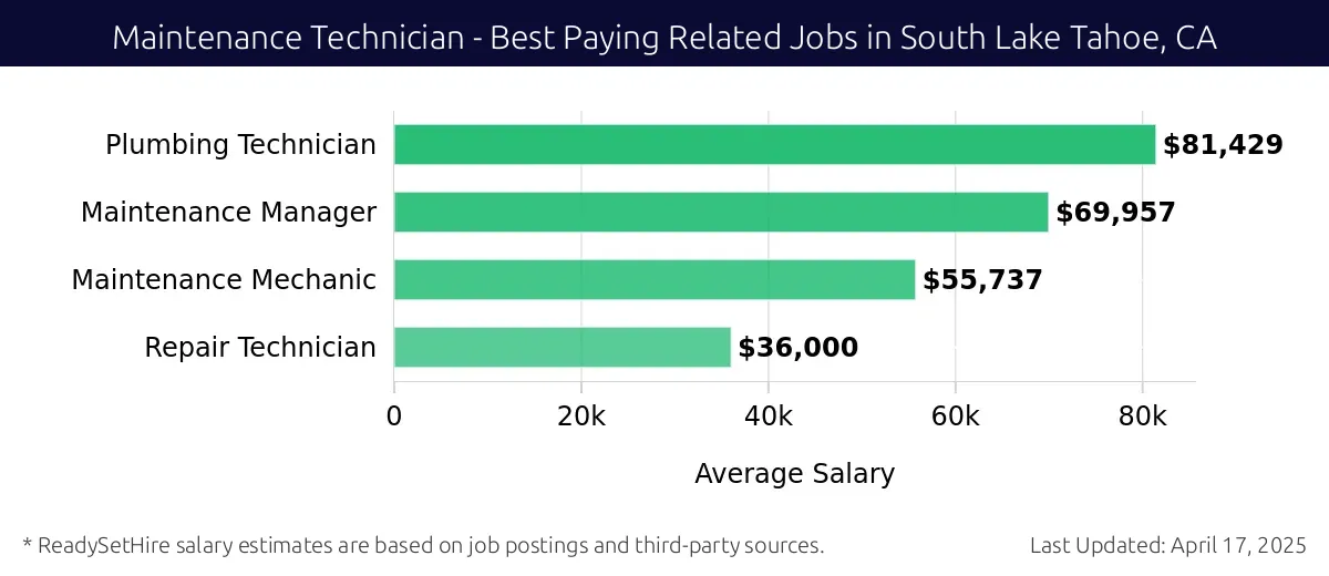 Graph displaying best paying related job salaries for Maintenance Technician jobs near South Lake Tahoe, CA, highlighting Plumbing Technician with the highest at $81,429 and Repair Technician with the lowest at $36,000.