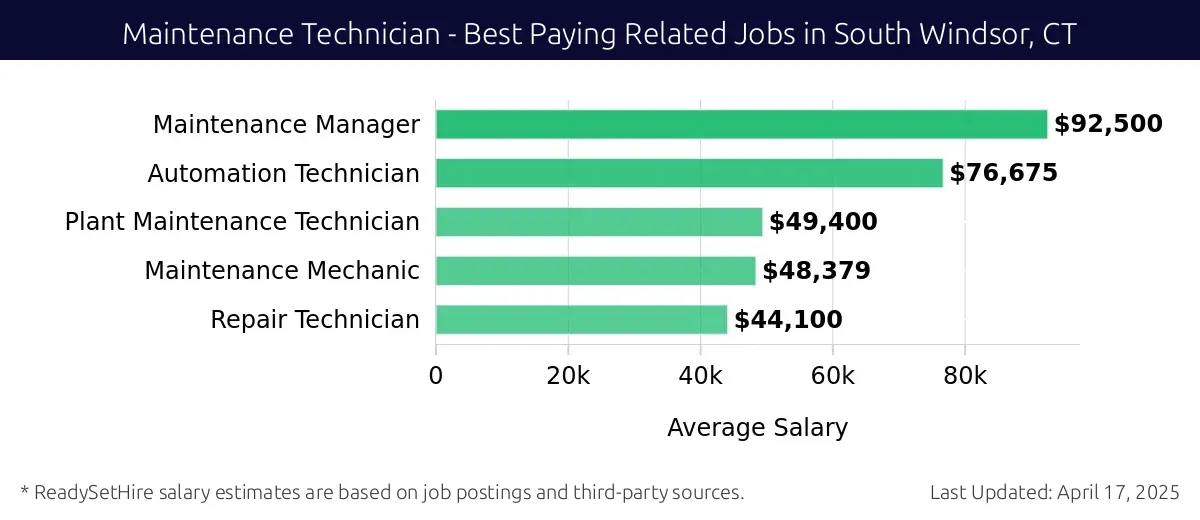 Graph displaying best paying related job salaries for Maintenance Technician jobs near South Windsor, CT, highlighting Maintenance Manager with the highest at $92,500 and Repair Technician with the lowest at $44,100.