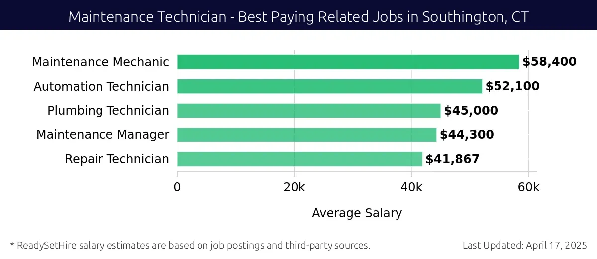 Graph displaying best paying related job salaries for Maintenance Technician jobs near Southington, CT, highlighting Maintenance Mechanic with the highest at $58,400 and Repair Technician with the lowest at $41,867.