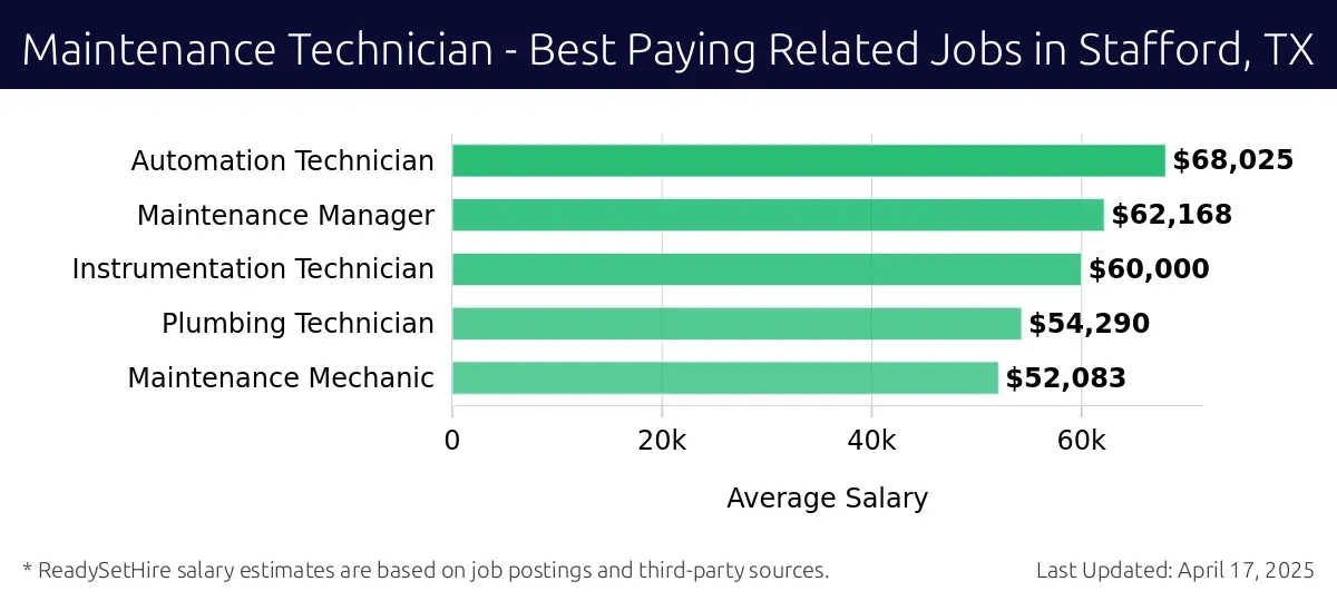 Graph displaying best paying related job salaries for Maintenance Technician jobs near Stafford, TX, highlighting Automation Technician with the highest at $68,025 and Maintenance Mechanic with the lowest at $52,083.