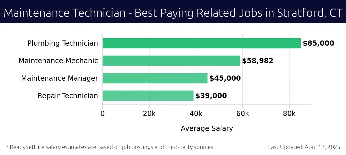 Graph displaying best paying related job salaries for Maintenance Technician jobs near Stratford, CT, highlighting Plumbing Technician with the highest at $85,000 and Repair Technician with the lowest at $39,000.