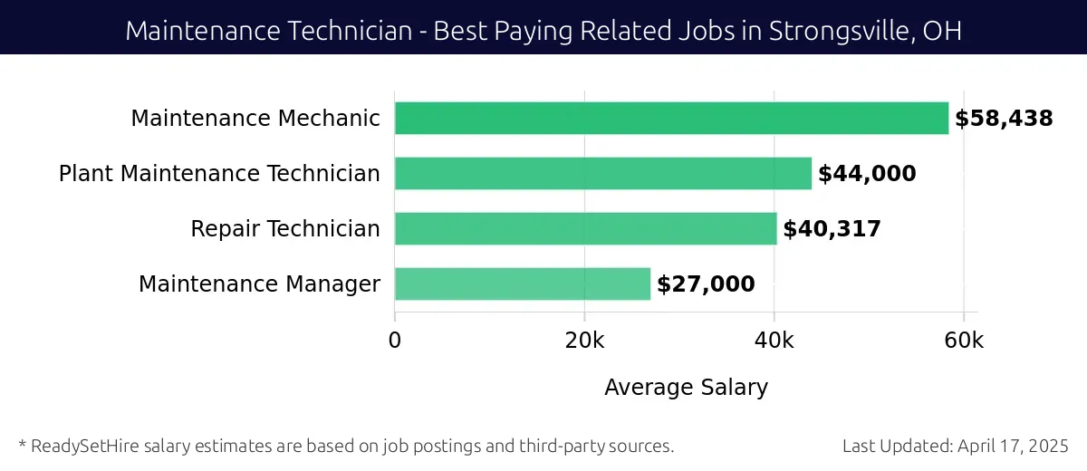 Graph displaying best paying related job salaries for Maintenance Technician jobs near Strongsville, OH, highlighting Maintenance Mechanic with the highest at $58,438 and Maintenance Manager with the lowest at $27,000.