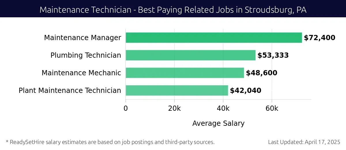 Graph displaying best paying related job salaries for Maintenance Technician jobs near Stroudsburg, PA, highlighting Maintenance Manager with the highest at $72,400 and Plant Maintenance Technician with the lowest at $42,040.