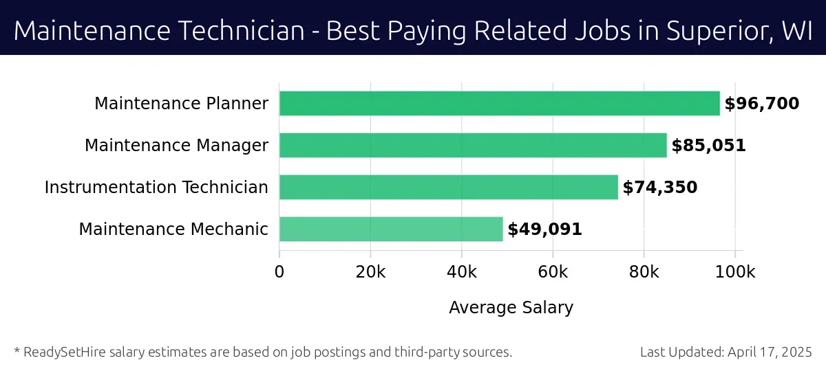 Graph displaying best paying related job salaries for Maintenance Technician jobs near Superior, WI, highlighting Maintenance Planner with the highest at $96,700 and Maintenance Mechanic with the lowest at $49,091.