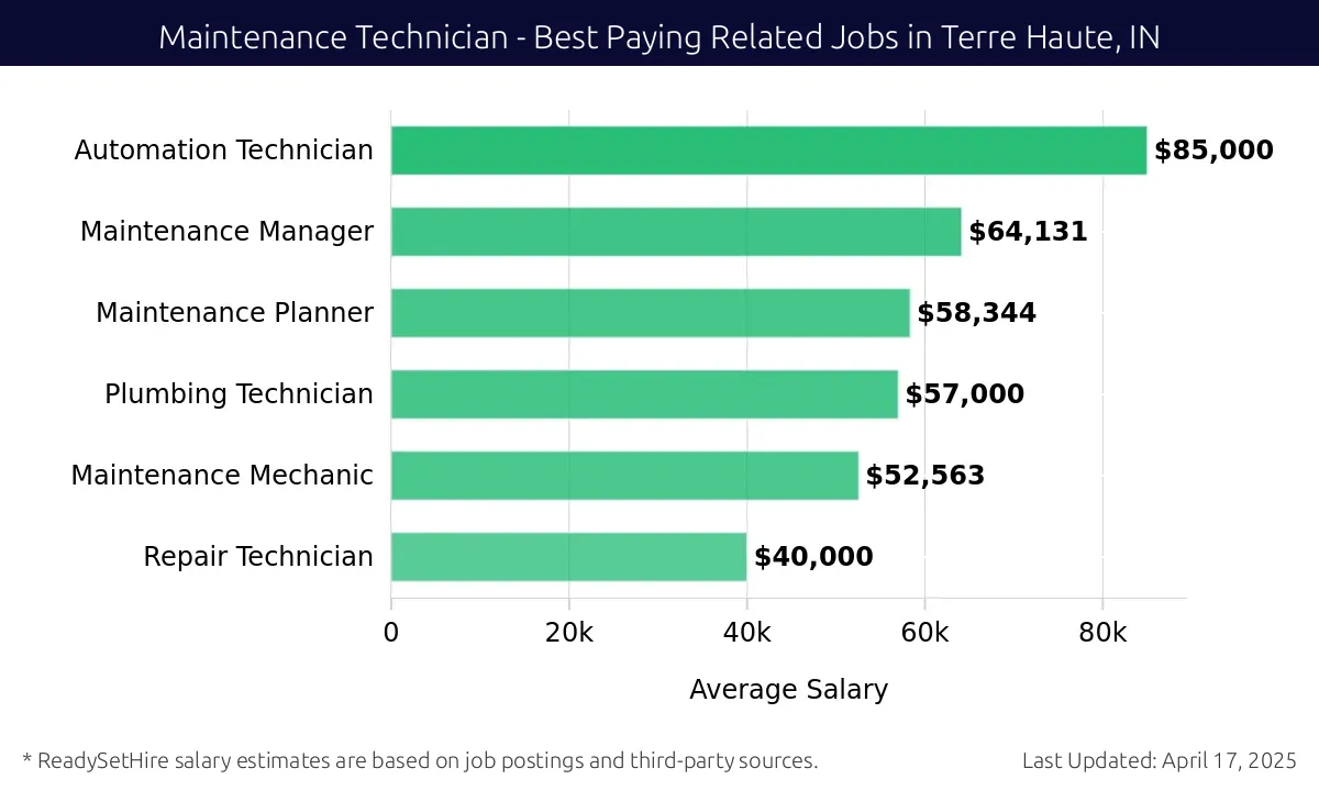 Graph displaying best paying related job salaries for Maintenance Technician jobs near Terre Haute, IN, highlighting Automation Technician with the highest at $85,000 and Repair Technician with the lowest at $40,000.