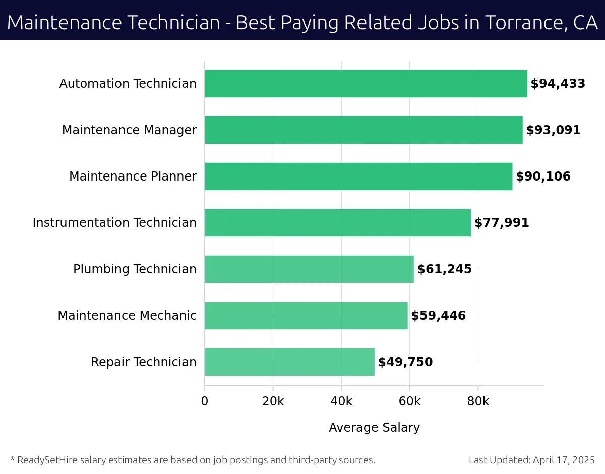Graph displaying best paying related job salaries for Maintenance Technician jobs near Torrance, CA, highlighting Automation Technician with the highest at $94,433 and Repair Technician with the lowest at $49,750.