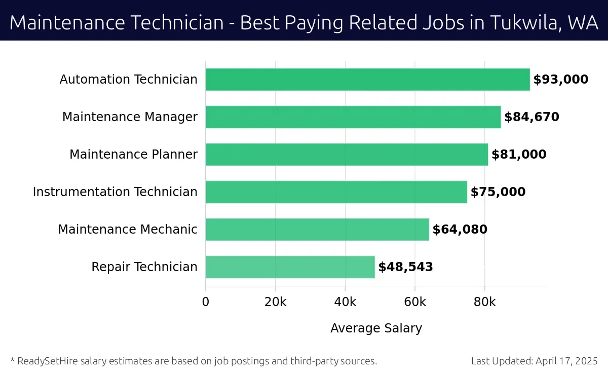 Graph displaying best paying related job salaries for Maintenance Technician jobs near Tukwila, WA, highlighting Automation Technician with the highest at $93,000 and Repair Technician with the lowest at $48,543.