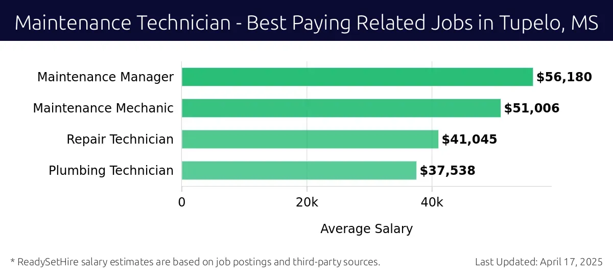 Graph displaying best paying related job salaries for Maintenance Technician jobs near Tupelo, MS, highlighting Maintenance Manager with the highest at $56,180 and Plumbing Technician with the lowest at $37,538.