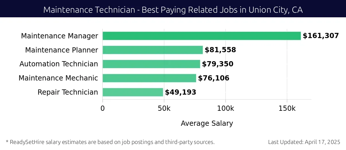 Graph displaying best paying related job salaries for Maintenance Technician jobs near Union City, CA, highlighting Maintenance Manager with the highest at $161,307 and Repair Technician with the lowest at $49,193.