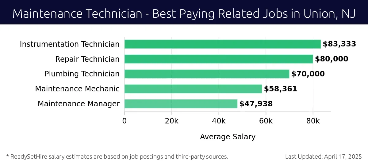 Graph displaying best paying related job salaries for Maintenance Technician jobs near Union, NJ, highlighting Instrumentation Technician with the highest at $83,333 and Maintenance Manager with the lowest at $47,938.
