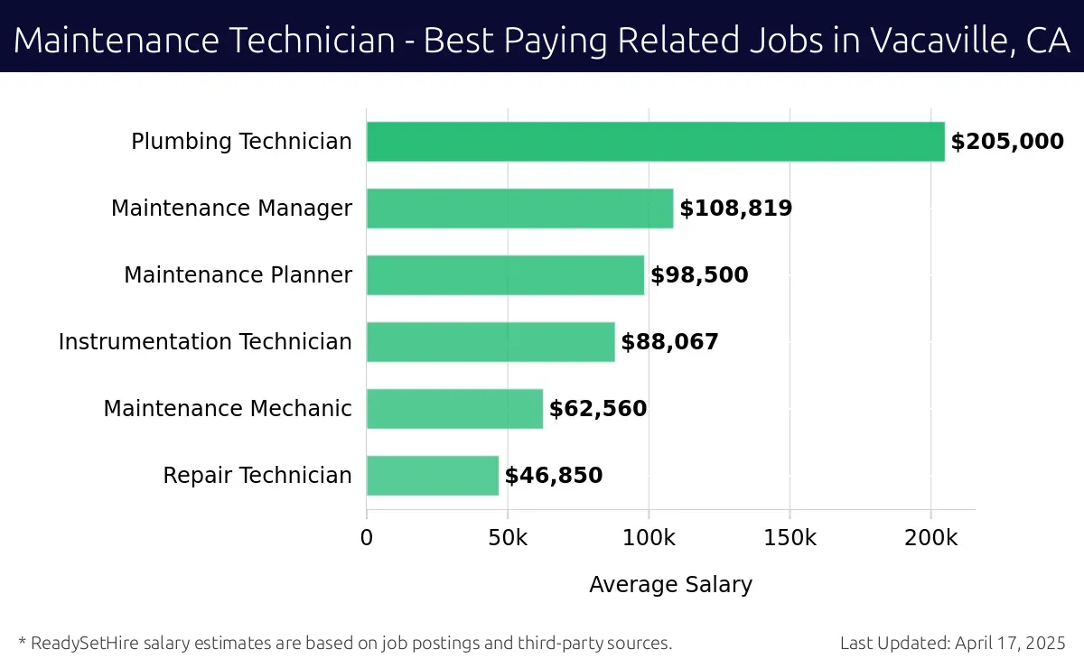 Graph displaying best paying related job salaries for Maintenance Technician jobs near Vacaville, CA, highlighting Plumbing Technician with the highest at $205,000 and Repair Technician with the lowest at $46,850.