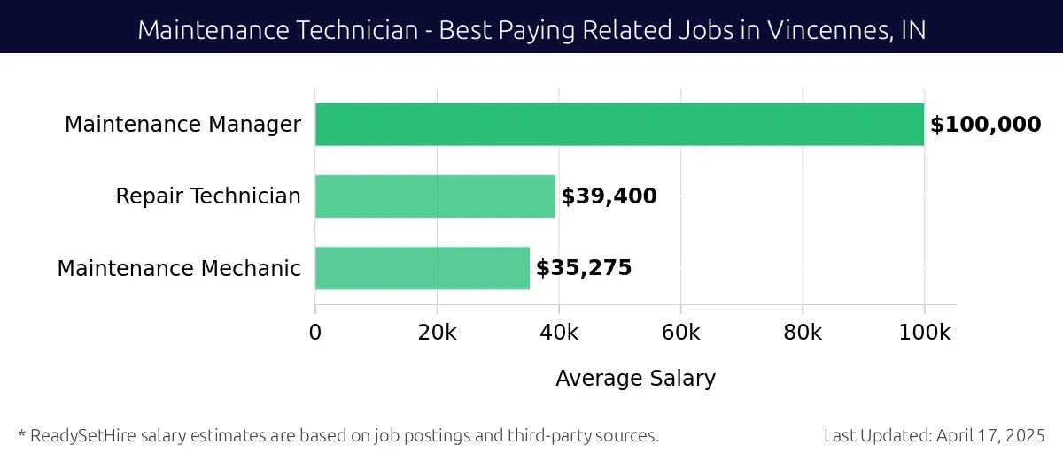 Graph displaying best paying related job salaries for Maintenance Technician jobs near Vincennes, IN, highlighting Maintenance Manager with the highest at $100,000 and Maintenance Mechanic with the lowest at $35,275.
