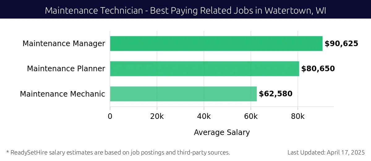 Graph displaying best paying related job salaries for Maintenance Technician jobs near Watertown, WI, highlighting Maintenance Manager with the highest at $90,625 and Maintenance Mechanic with the lowest at $62,580.