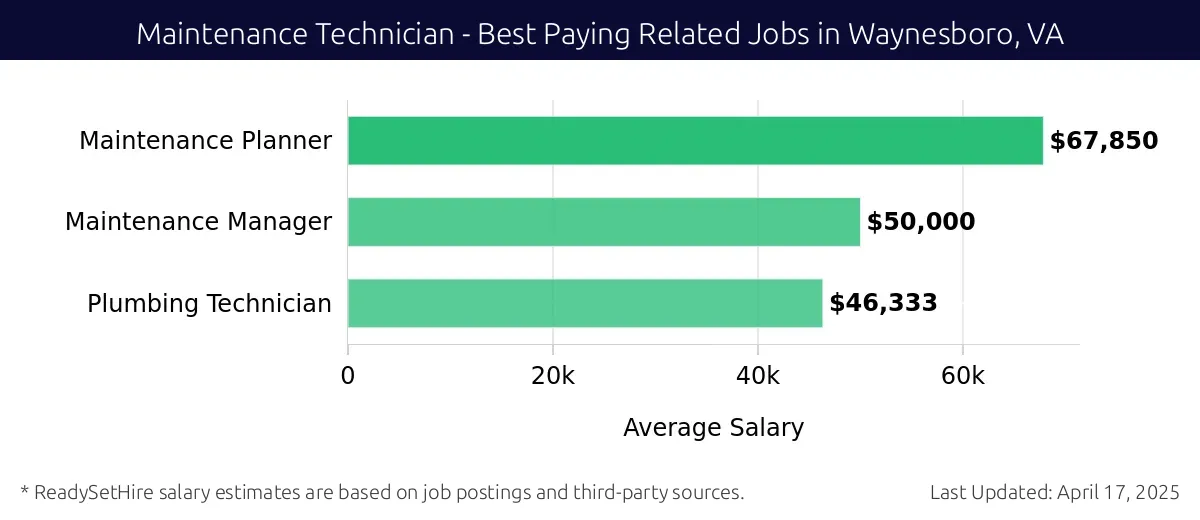 Graph displaying best paying related job salaries for Maintenance Technician jobs near Waynesboro, VA, highlighting Maintenance Planner with the highest at $67,850 and Plumbing Technician with the lowest at $46,333.