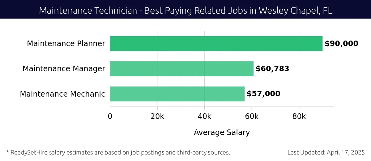 Graph displaying best paying related job salaries for Maintenance Technician jobs near Wesley Chapel, FL, highlighting Maintenance Planner with the highest at $90,000 and Maintenance Mechanic with the lowest at $57,000.