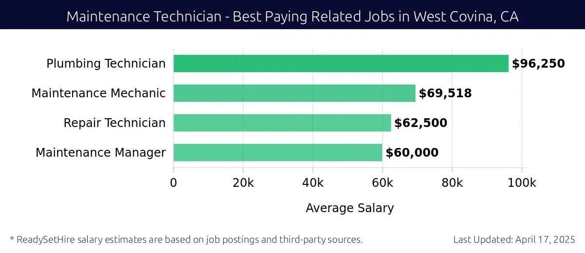 Graph displaying best paying related job salaries for Maintenance Technician jobs near West Covina, CA, highlighting Plumbing Technician with the highest at $96,250 and Maintenance Manager with the lowest at $60,000.