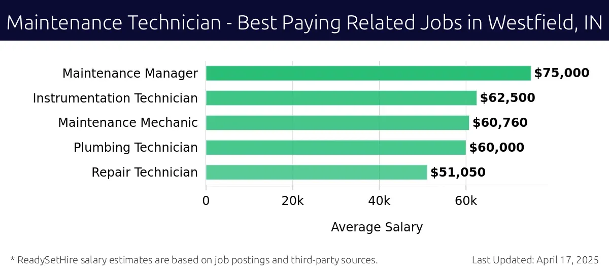 Graph displaying best paying related job salaries for Maintenance Technician jobs near Westfield, IN, highlighting Maintenance Manager with the highest at $75,000 and Repair Technician with the lowest at $51,050.