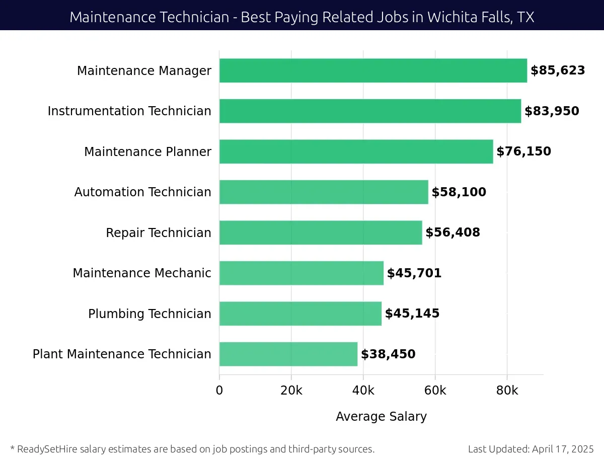 Graph displaying best paying related job salaries for Maintenance Technician jobs near Wichita Falls, TX, highlighting Maintenance Manager with the highest at $85,623 and Plant Maintenance Technician with the lowest at $38,450.