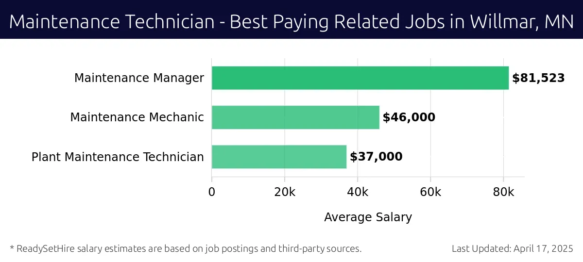 Graph displaying best paying related job salaries for Maintenance Technician jobs near Willmar, MN, highlighting Maintenance Manager with the highest at $81,523 and Plant Maintenance Technician with the lowest at $37,000.
