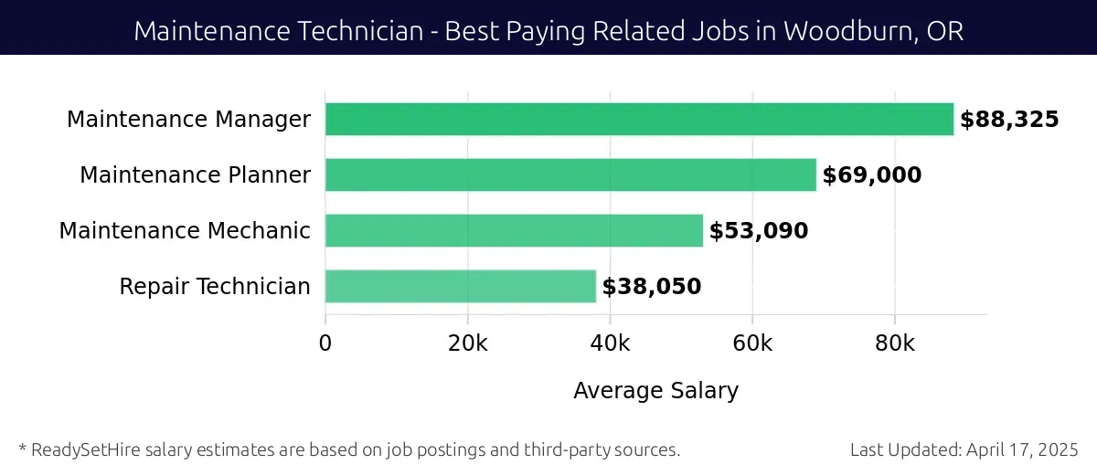 Graph displaying best paying related job salaries for Maintenance Technician jobs near Woodburn, OR, highlighting Maintenance Manager with the highest at $88,325 and Repair Technician with the lowest at $38,050.