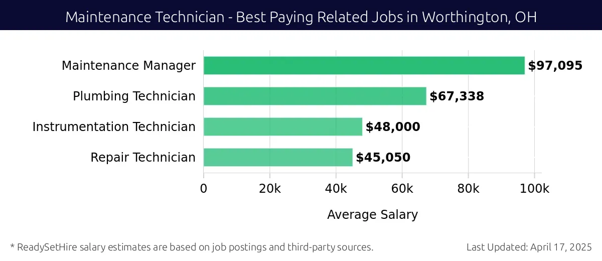 Graph displaying best paying related job salaries for Maintenance Technician jobs near Worthington, OH, highlighting Maintenance Manager with the highest at $97,095 and Repair Technician with the lowest at $45,050.
