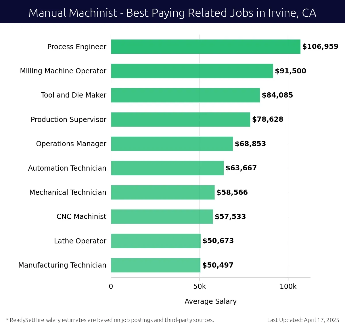 Graph displaying best paying related job salaries for Manual Machinist jobs near Irvine, CA, highlighting Process Engineer with the highest at $106,959 and Manufacturing Technician with the lowest at $50,497.