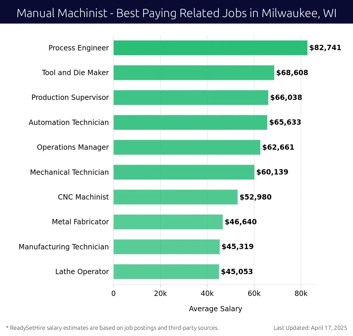 Graph displaying best paying related job salaries for Manual Machinist jobs near Milwaukee, WI, highlighting Process Engineer with the highest at $82,741 and Lathe Operator with the lowest at $45,053.