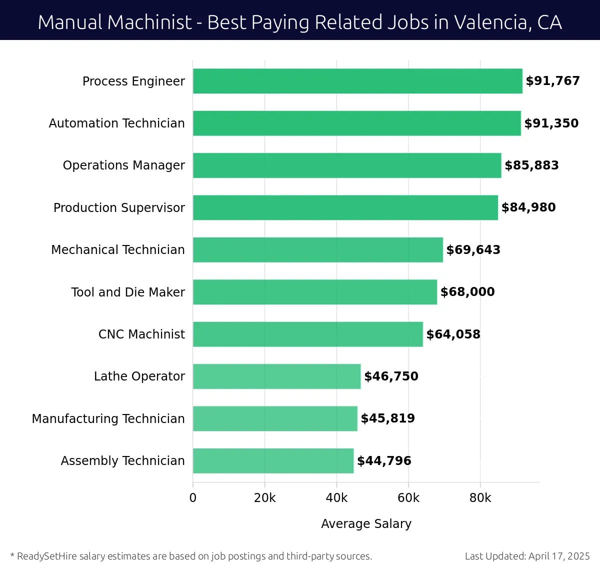 Graph displaying best paying related job salaries for Manual Machinist jobs near Valencia, CA, highlighting Process Engineer with the highest at $91,767 and Assembly Technician with the lowest at $44,796.