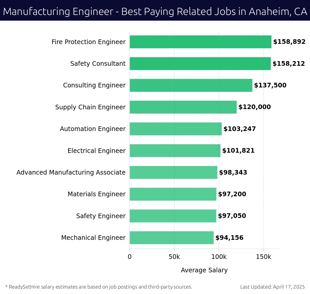 Graph displaying best paying related job salaries for Manufacturing Engineer jobs near Anaheim, CA, highlighting Fire Protection Engineer with the highest at $158,892 and Mechanical Engineer with the lowest at $94,156.