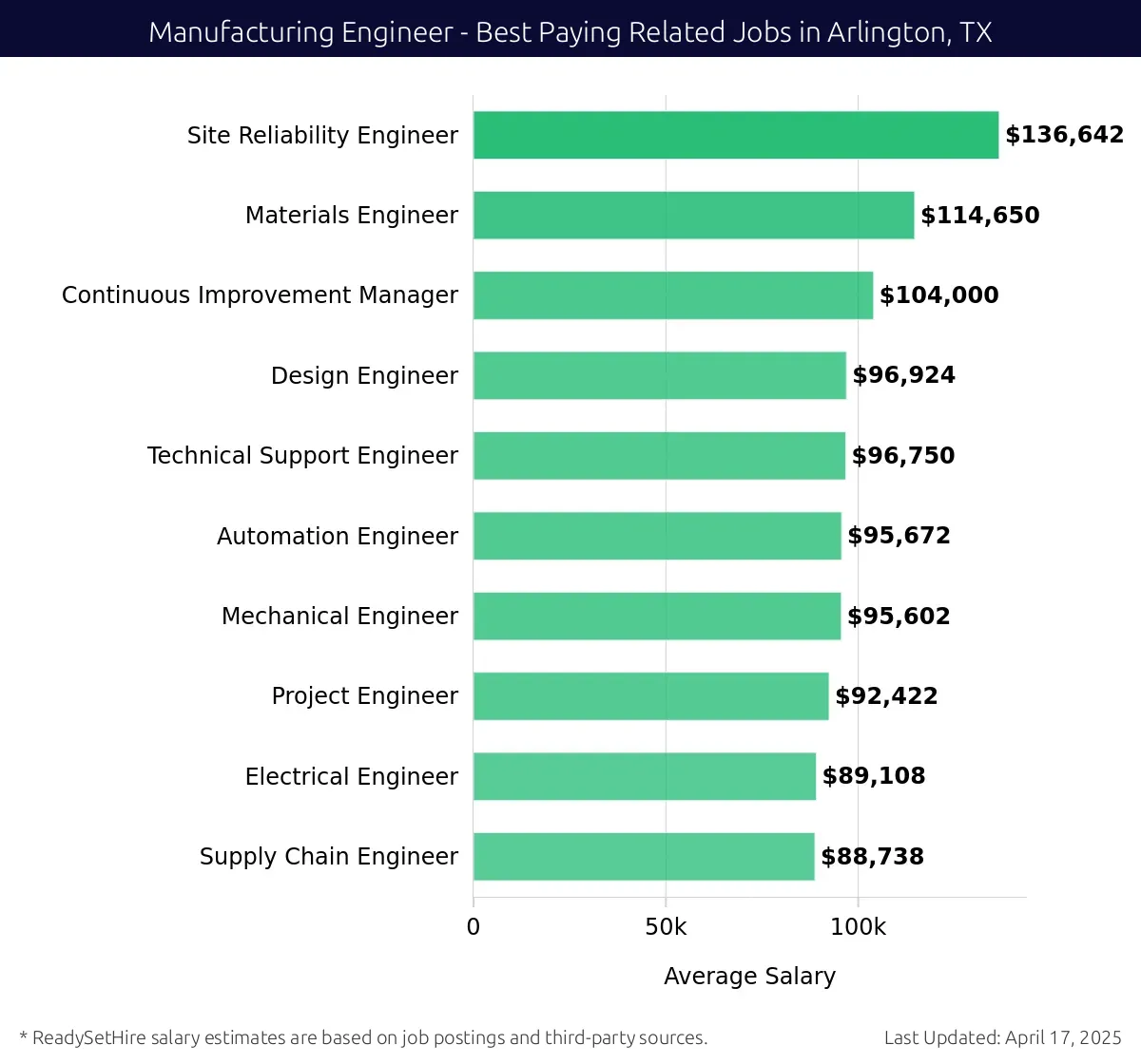 Graph displaying best paying related job salaries for Manufacturing Engineer jobs near Arlington, TX, highlighting Site Reliability Engineer with the highest at $136,642 and Supply Chain Engineer with the lowest at $88,738.