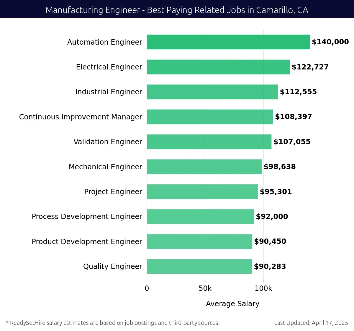 Graph displaying best paying related job salaries for Manufacturing Engineer jobs near Camarillo, CA, highlighting Automation Engineer with the highest at $140,000 and Quality Engineer with the lowest at $90,283.