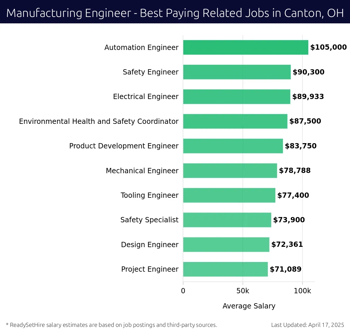 Graph displaying best paying related job salaries for Manufacturing Engineer jobs near Canton, OH, highlighting Automation Engineer with the highest at $105,000 and Project Engineer with the lowest at $71,089.