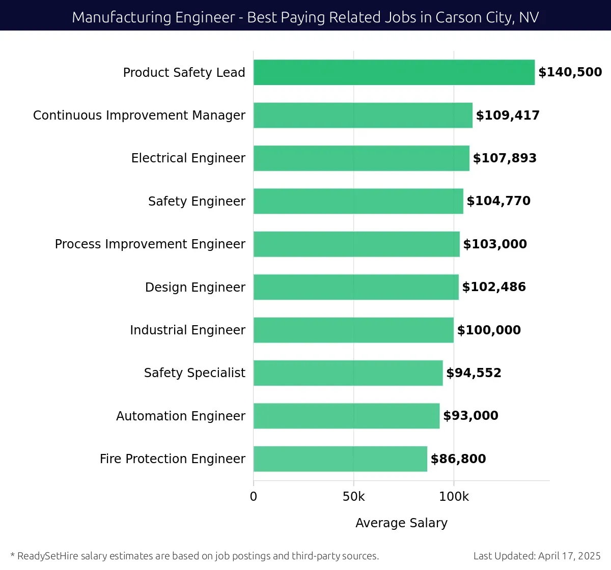 Graph displaying best paying related job salaries for Manufacturing Engineer jobs near Carson City, NV, highlighting Product Safety Lead with the highest at $140,500 and Fire Protection Engineer with the lowest at $86,800.