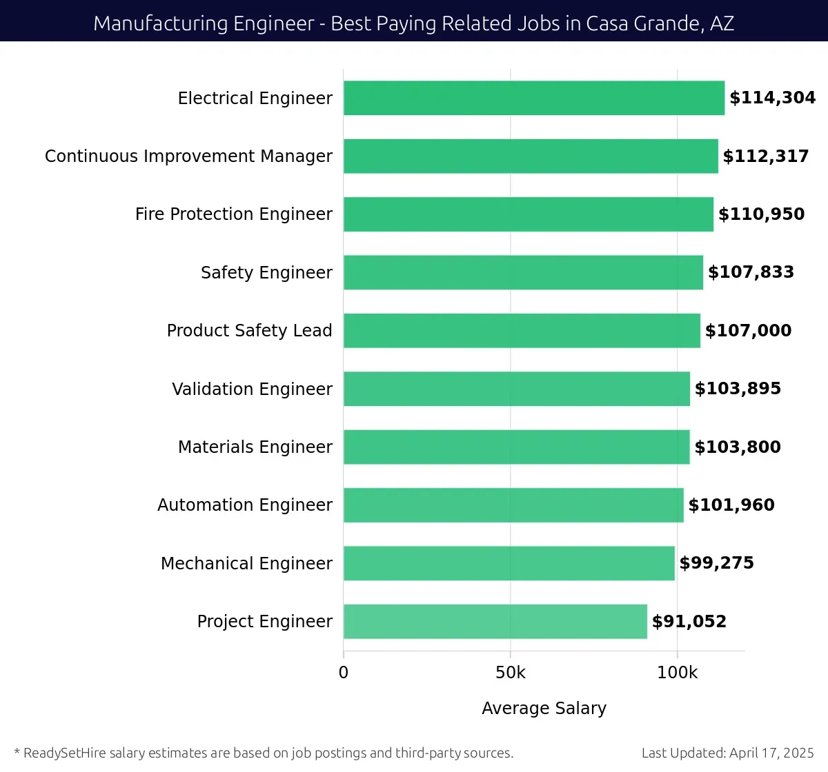 Graph displaying best paying related job salaries for Manufacturing Engineer jobs near Casa Grande, AZ, highlighting Electrical Engineer with the highest at $114,304 and Project Engineer with the lowest at $91,052.