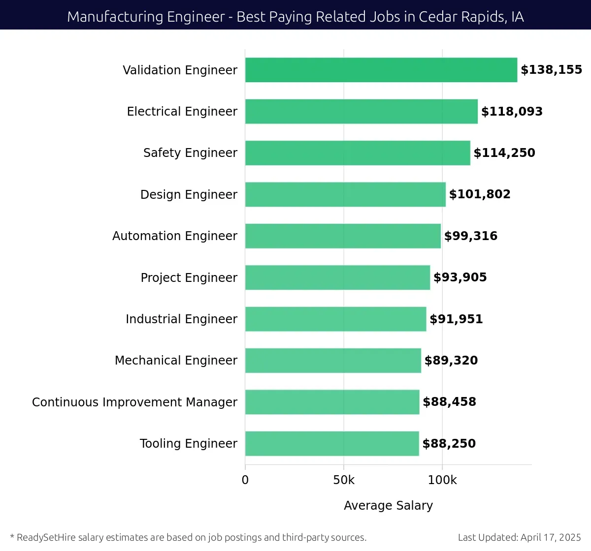 Graph displaying best paying related job salaries for Manufacturing Engineer jobs near Cedar Rapids, IA, highlighting Validation Engineer with the highest at $138,155 and Tooling Engineer with the lowest at $88,250.