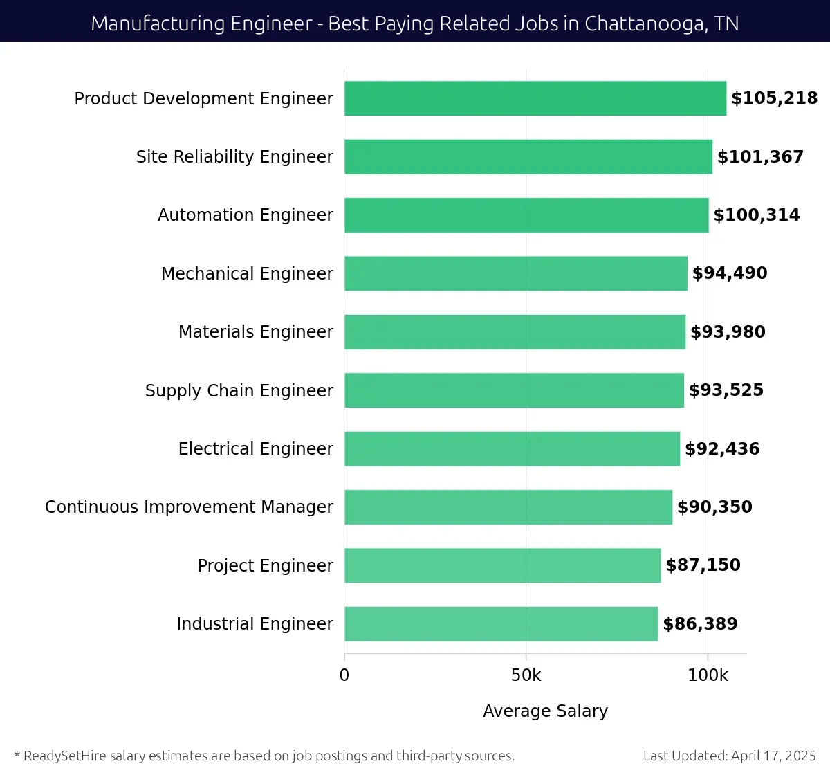 Graph displaying best paying related job salaries for Manufacturing Engineer jobs near Chattanooga, TN, highlighting Product Development Engineer with the highest at $105,218 and Industrial Engineer with the lowest at $86,389.