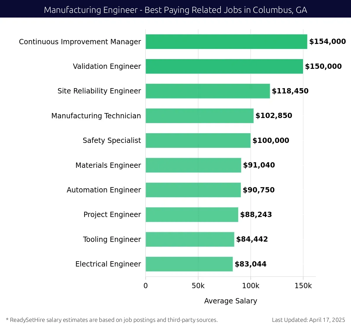 Graph displaying best paying related job salaries for Manufacturing Engineer jobs near Columbus, GA, highlighting Continuous Improvement Manager with the highest at $154,000 and Electrical Engineer with the lowest at $83,044.