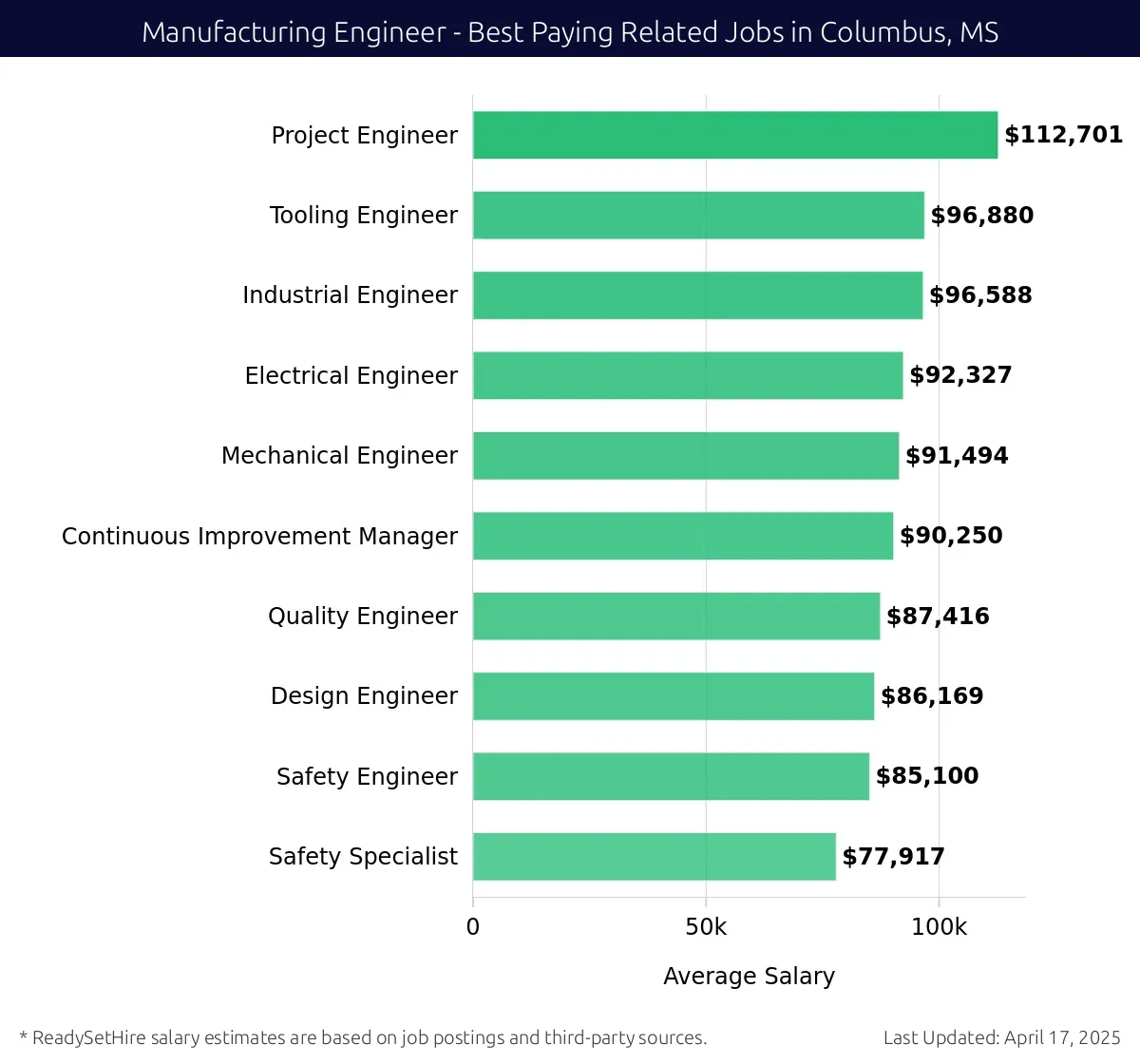 Graph displaying best paying related job salaries for Manufacturing Engineer jobs near Columbus, MS, highlighting Project Engineer with the highest at $112,701 and Safety Specialist with the lowest at $77,917.