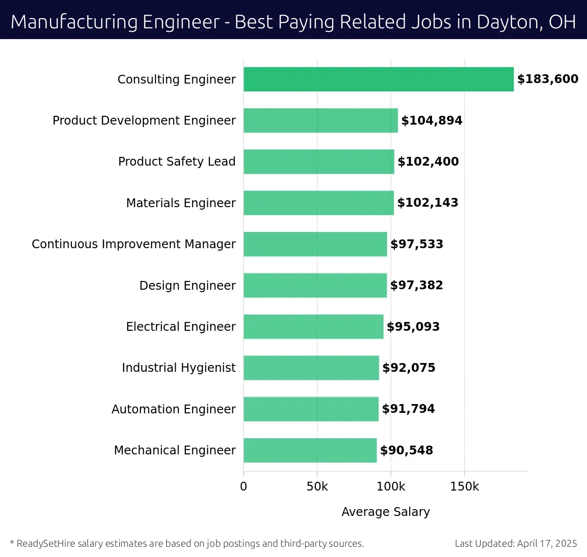 Graph displaying best paying related job salaries for Manufacturing Engineer jobs near Dayton, OH, highlighting Consulting Engineer with the highest at $183,600 and Mechanical Engineer with the lowest at $90,548.