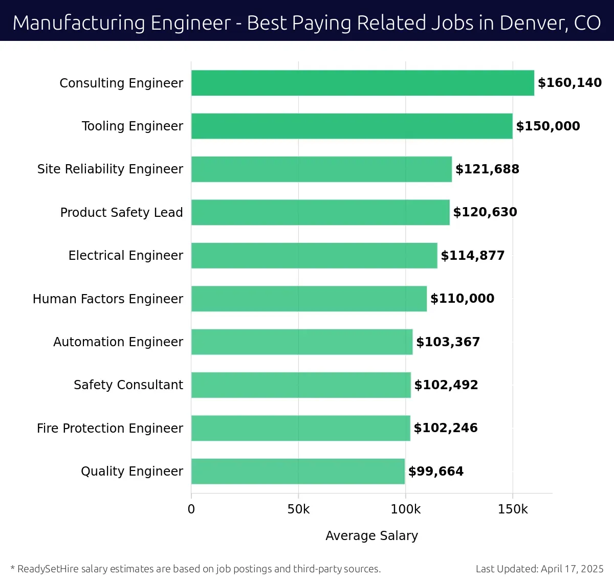 Graph displaying best paying related job salaries for Manufacturing Engineer jobs near Denver, CO, highlighting Consulting Engineer with the highest at $160,140 and Quality Engineer with the lowest at $99,664.