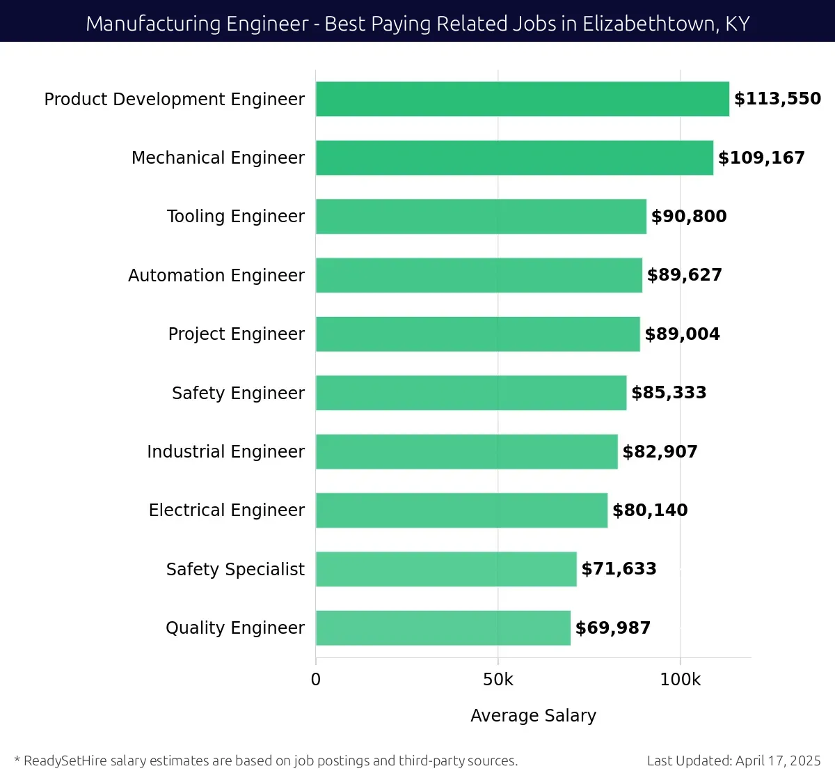 Graph displaying best paying related job salaries for Manufacturing Engineer jobs near Elizabethtown, KY, highlighting Product Development Engineer with the highest at $113,550 and Quality Engineer with the lowest at $69,987.