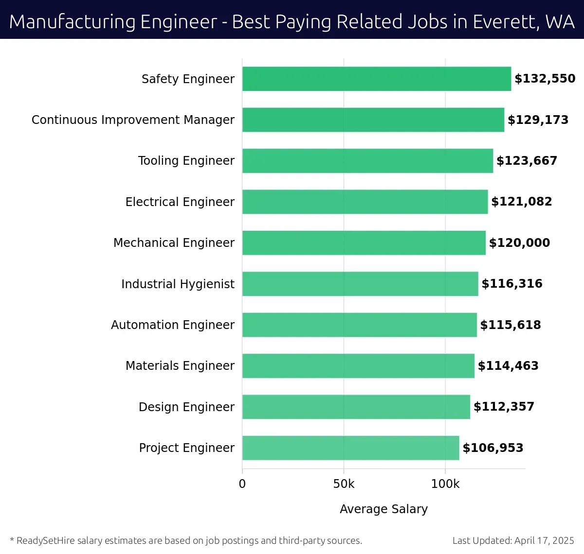 Graph displaying best paying related job salaries for Manufacturing Engineer jobs near Everett, WA, highlighting Safety Engineer with the highest at $132,550 and Project Engineer with the lowest at $106,953.